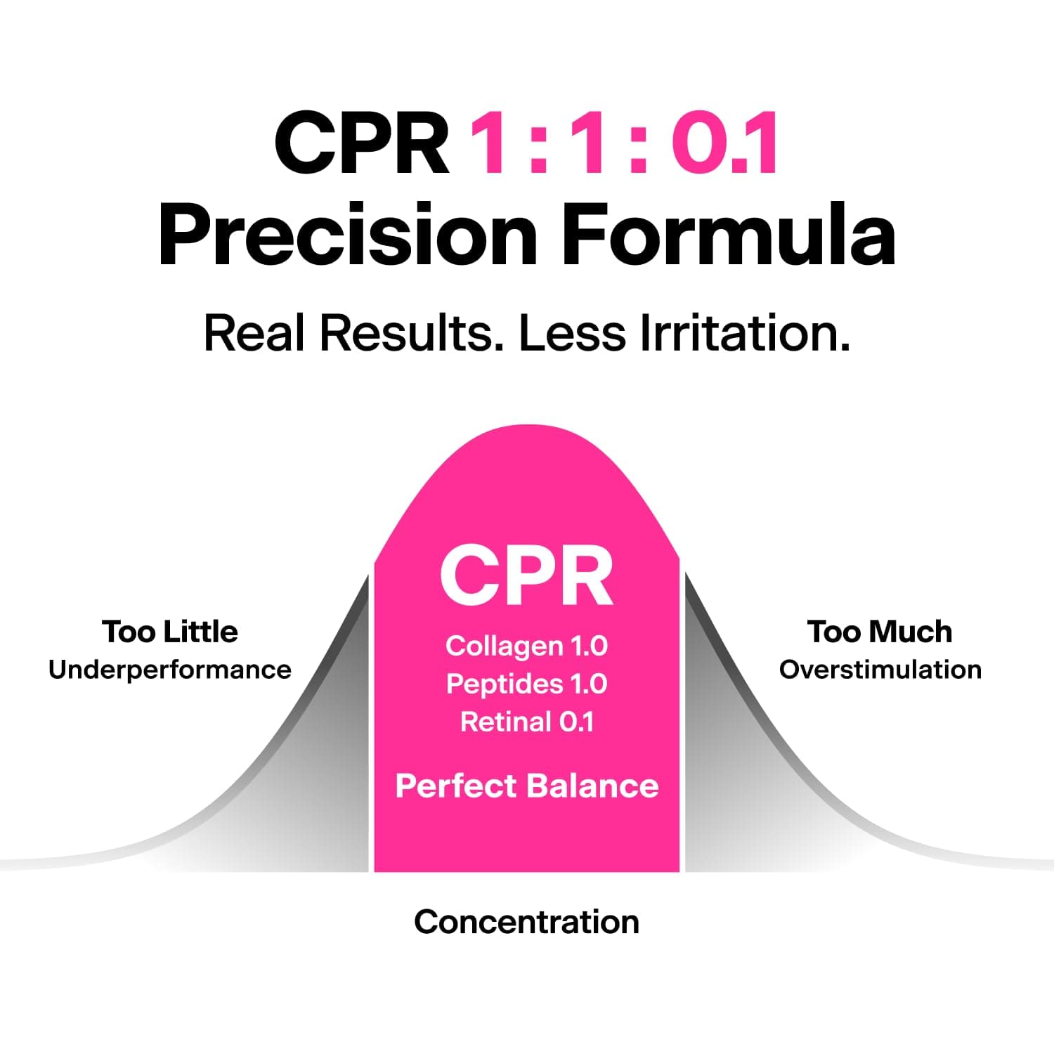 CPR Triple-Synergy Wrinkle Care Serum 4